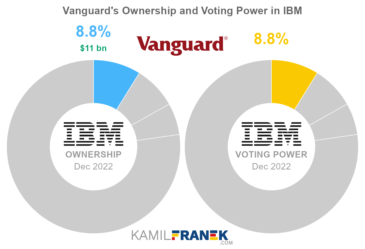 Vanguard's share ownership and voting power in IBM (chart)