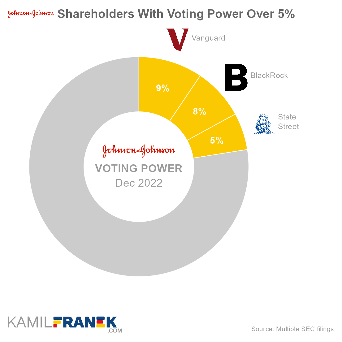 Who controls Johnson & Johnson, largest shareholders donut chart