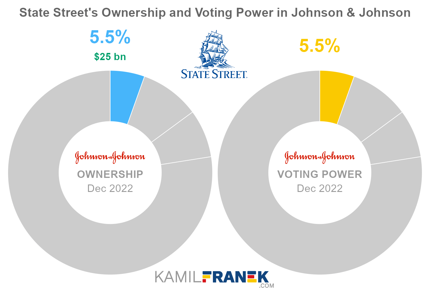 State Street's share ownership and voting power in Johnson & Johnson (chart)