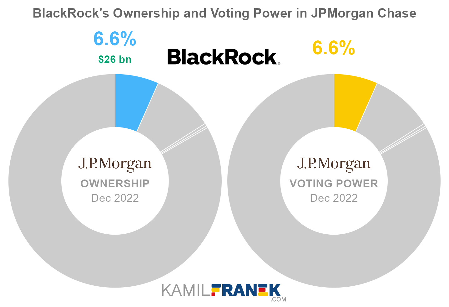 BlackRock's share ownership and voting power in JPMorgan Chase (chart)