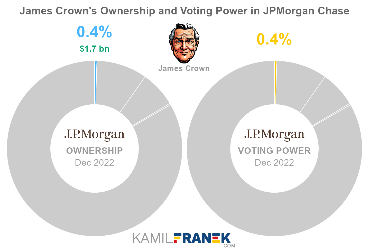 James Crown's share ownership and voting power in JPMorgan Chase (chart)