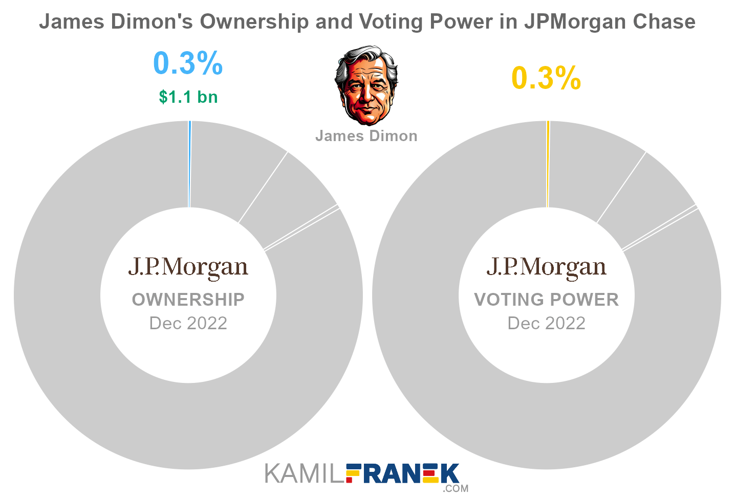 James Dimon's share ownership and voting power in JPMorgan Chase (chart)