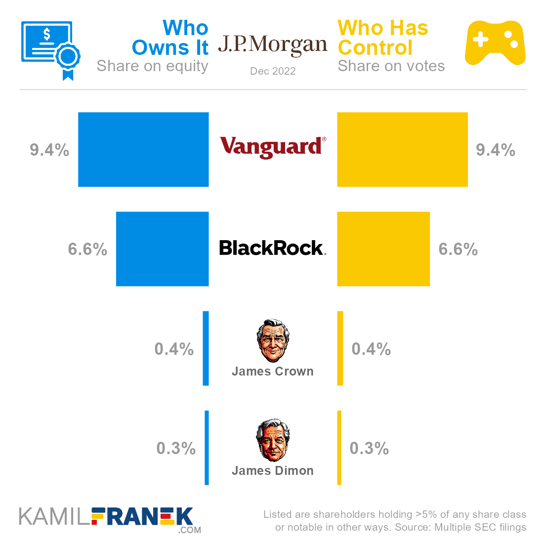 Who ows JPMorgan Chase vs who controls it chart