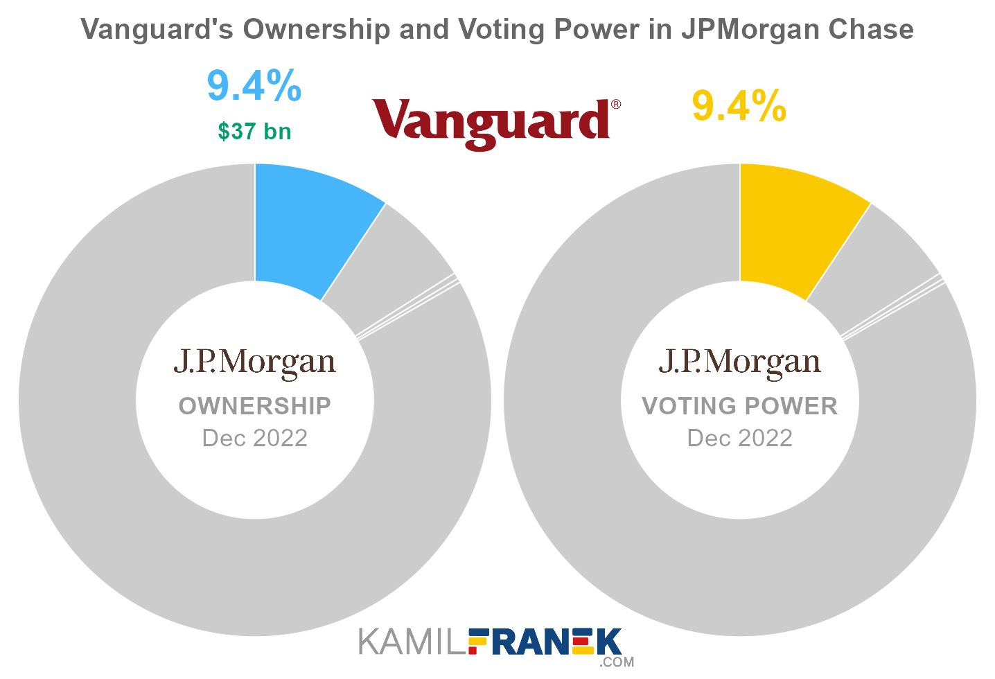 Vanguard's share ownership and voting power in JPMorgan Chase (chart)