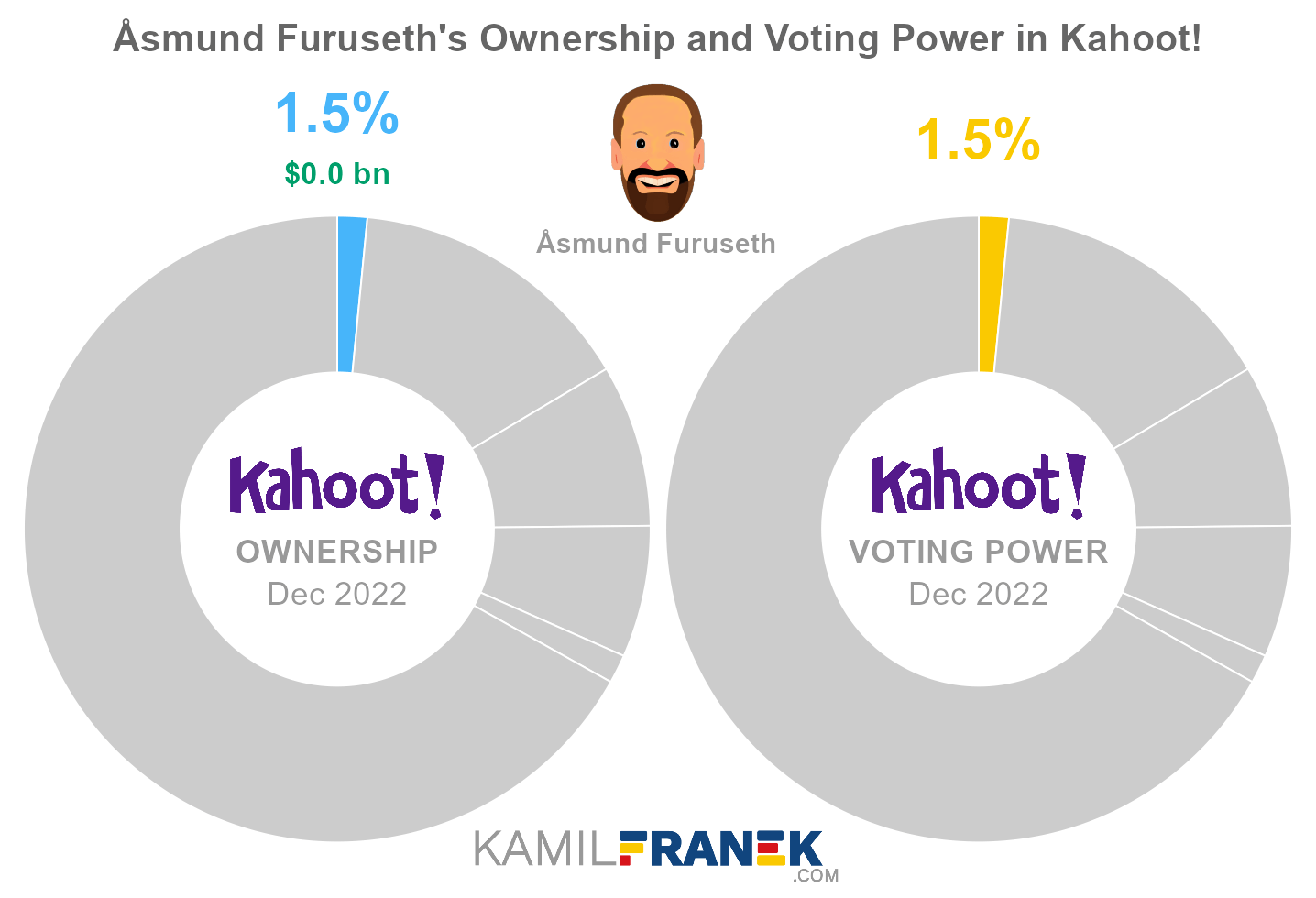 Åsmund Furuseth's share ownership and voting power in Kahoot! (chart)