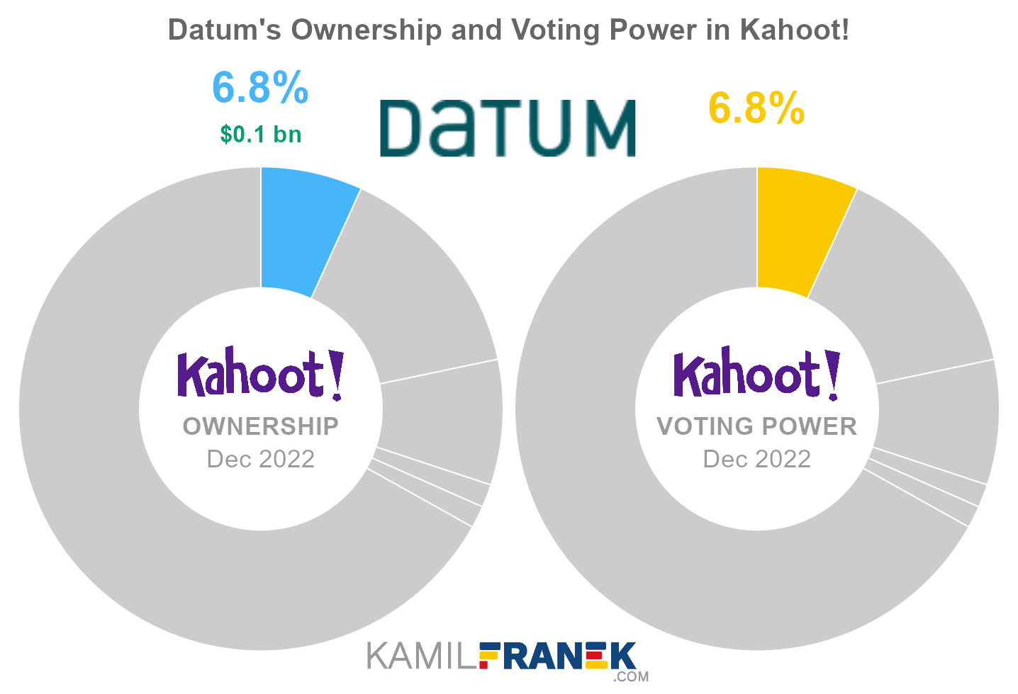 Datum's share ownership and voting power in Kahoot! (chart)