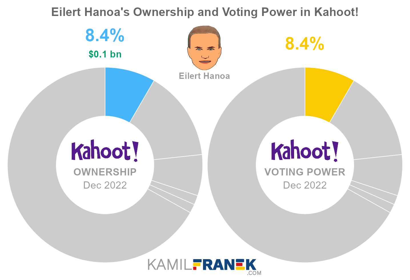 Eilert Hanoa's share ownership and voting power in Kahoot! (chart)