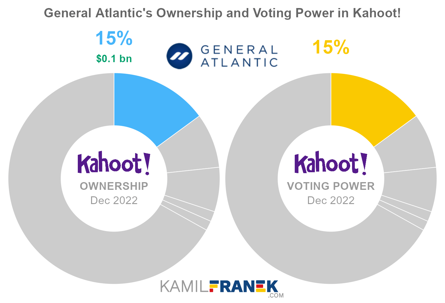 General Atlantic's share ownership and voting power in Kahoot! (chart)