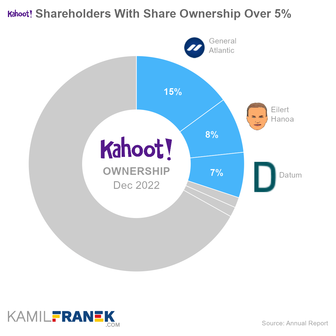 Who owns Kahoot!, largest shareholders donut chart