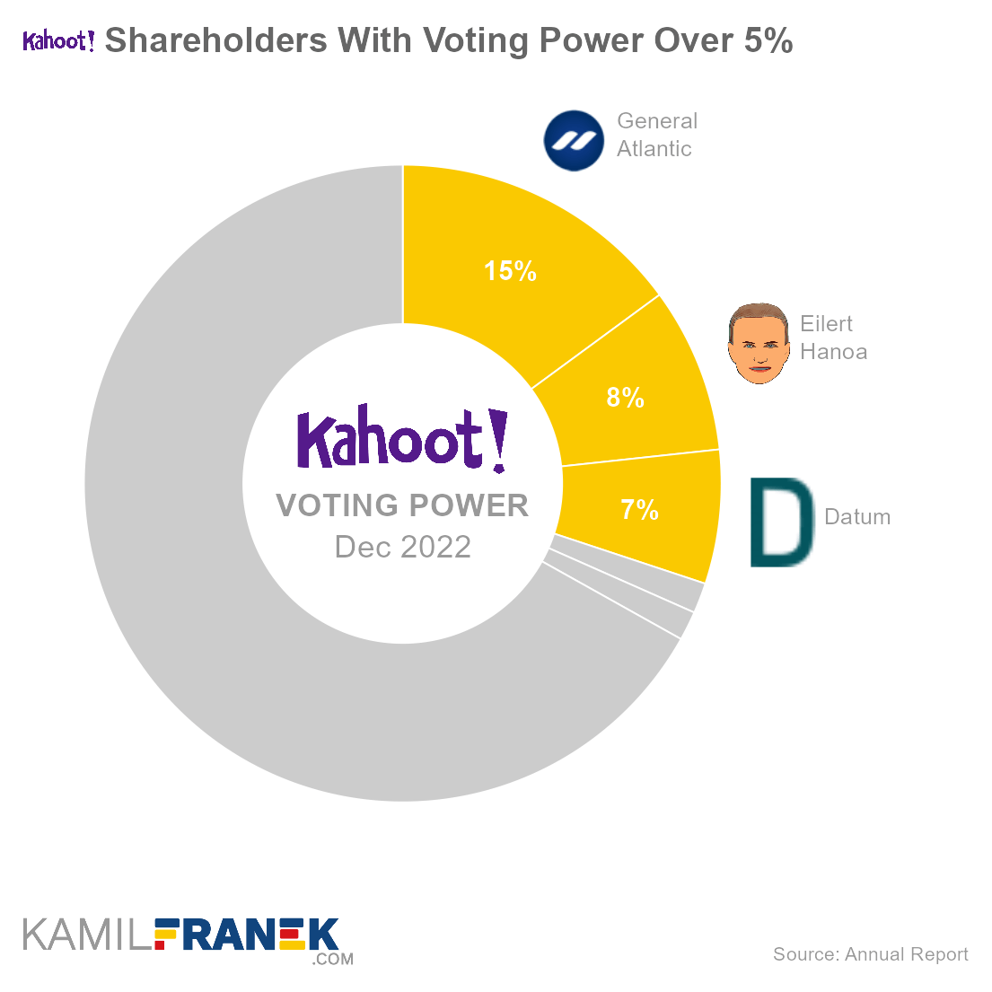 Who controls Kahoot!, largest shareholders donut chart