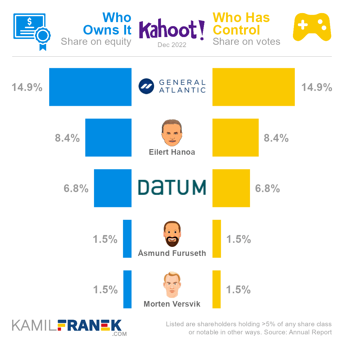 Who ows Kahoot! vs who controls it chart