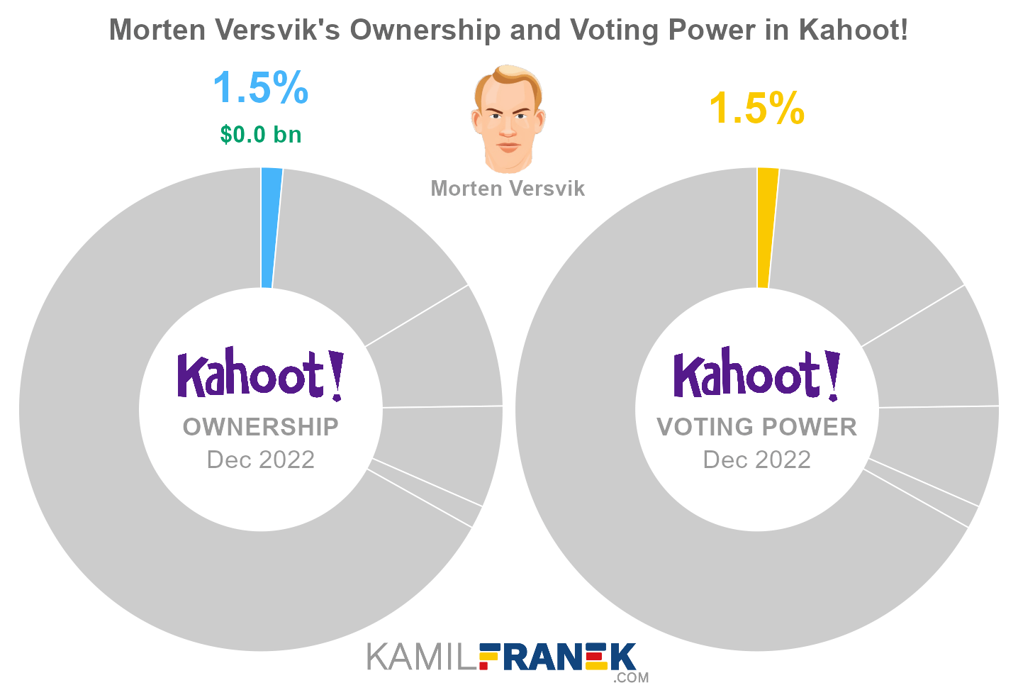 Morten Versvik's share ownership and voting power in Kahoot! (chart)