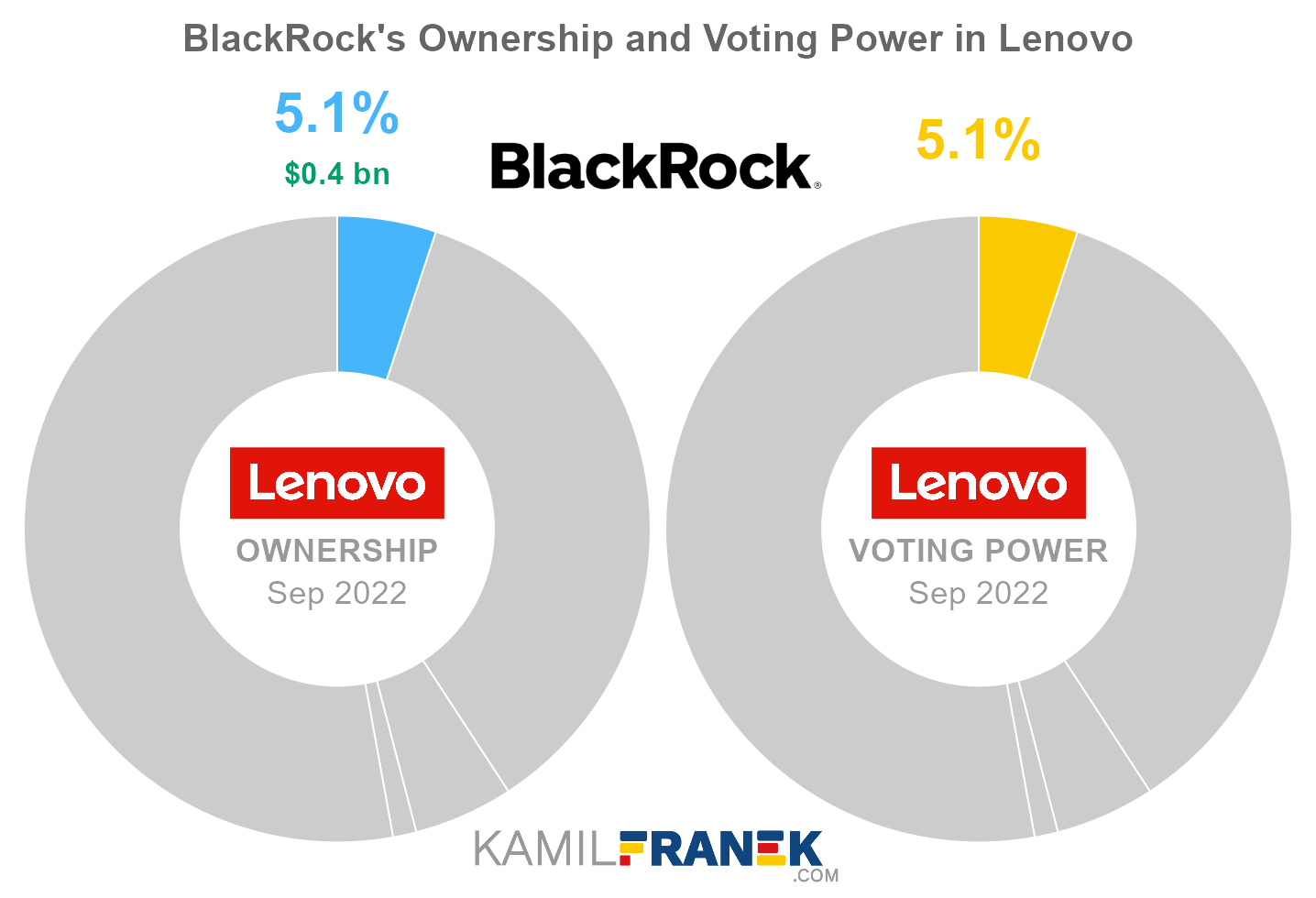 Lenovo largest shareholders share ownership vs vote control chart