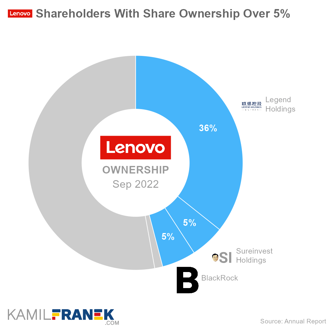 Lenovo largest shareholders by share ownership and vote control (donut chart)