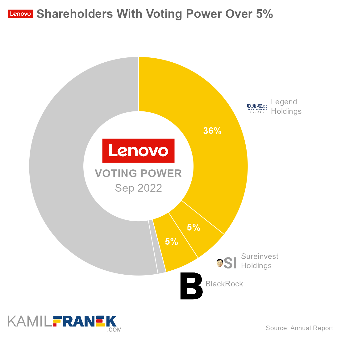 Lenovo largest shareholders by share ownership and vote control (donut chart)
