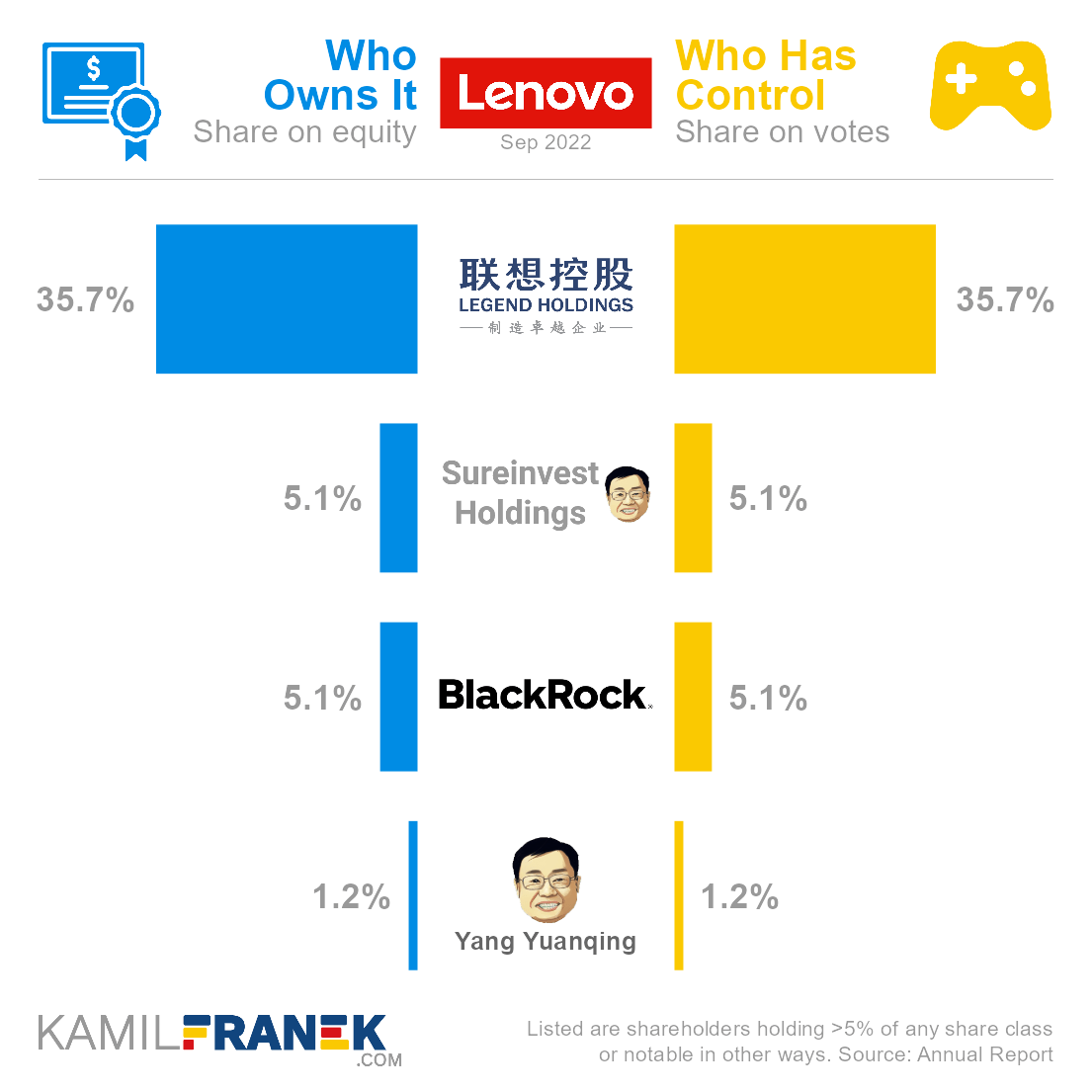 Lenovo largest shareholders share ownership vs vote control chart