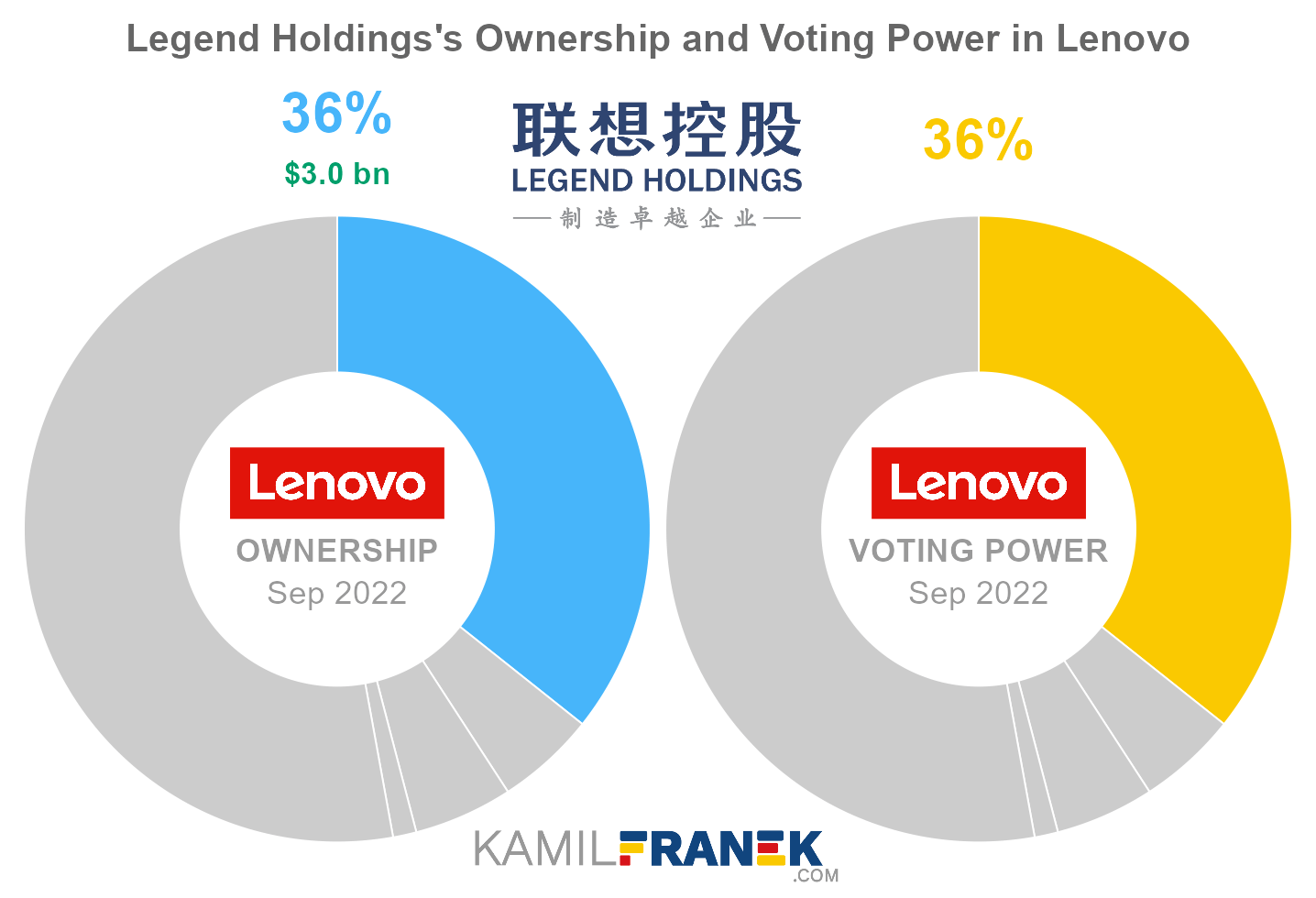 Lenovo largest shareholders share ownership vs vote control chart