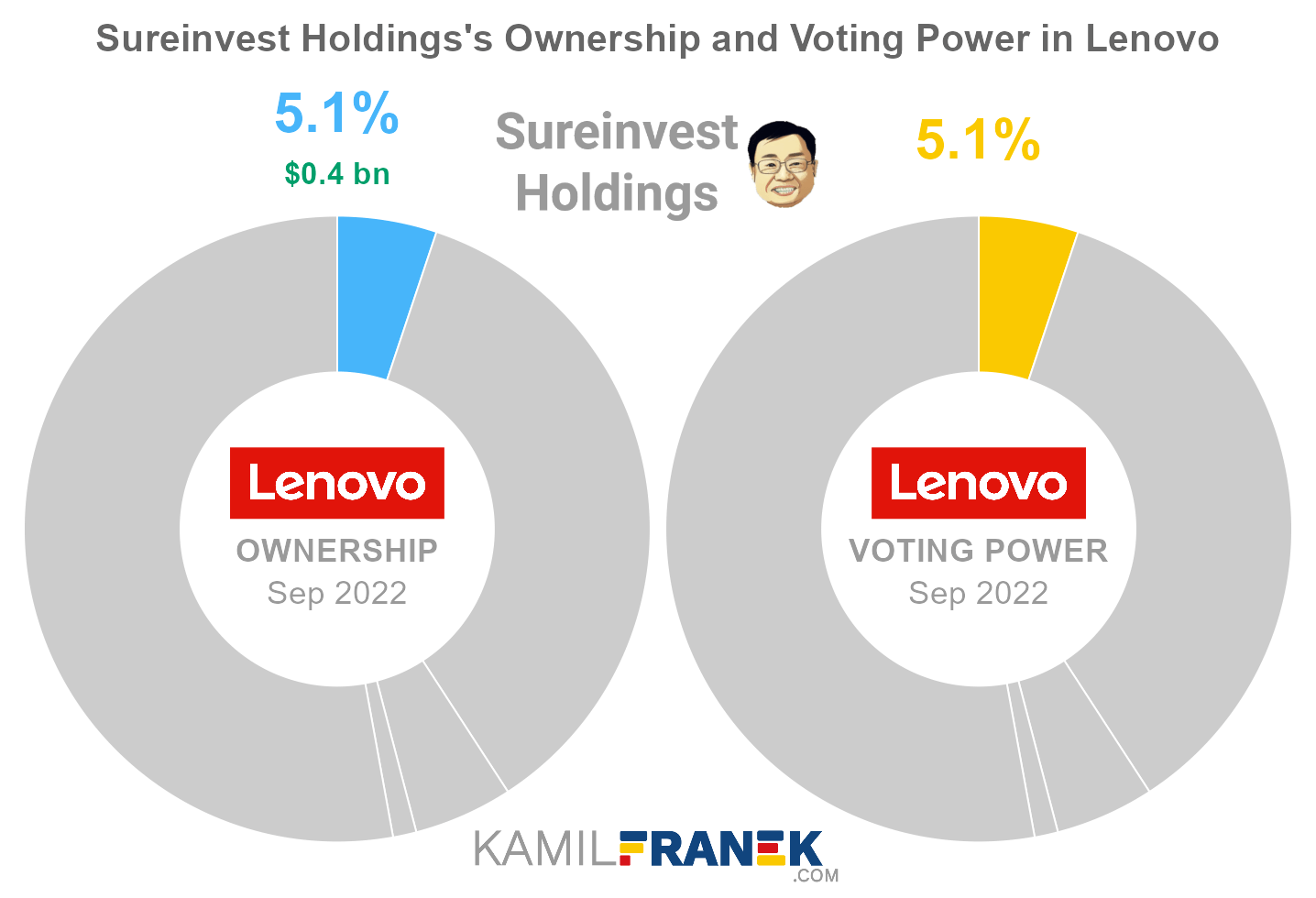 Lenovo largest shareholders share ownership vs vote control chart