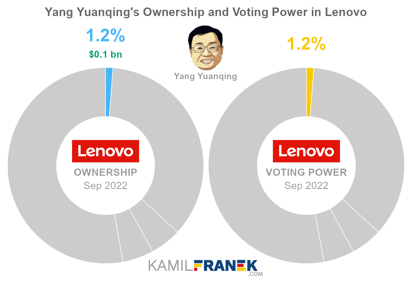 Lenovo largest shareholders share ownership vs vote control chart