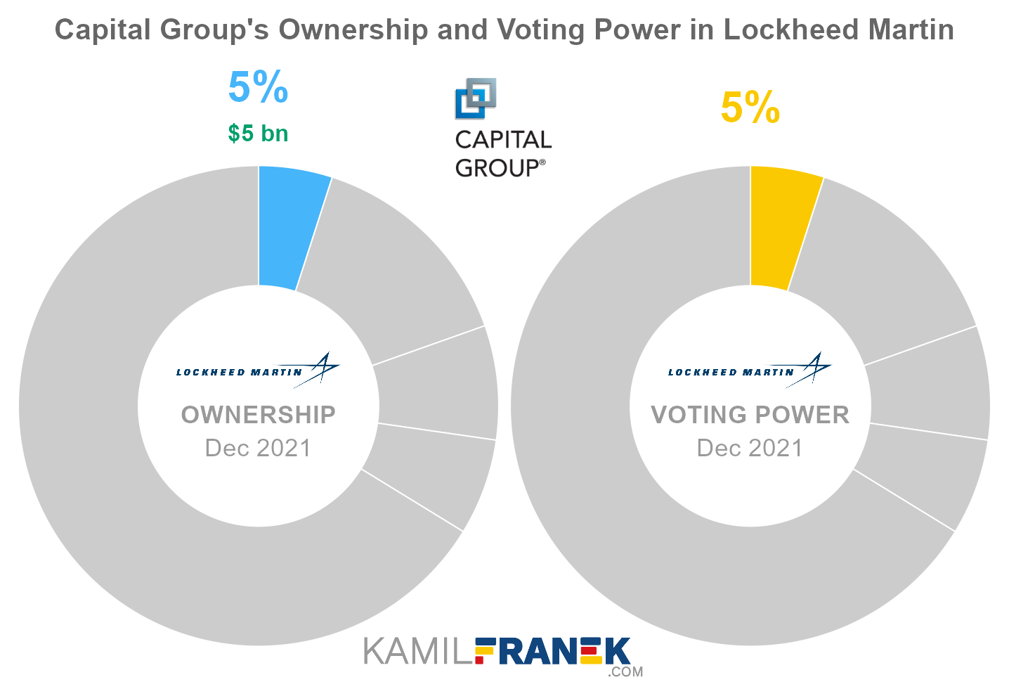 Lockheed Martin largest shareholders share ownership vs vote control chart
