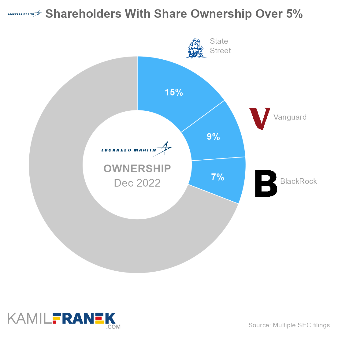 Lockheed Martin largest shareholders by share ownership and vote control (donut chart)