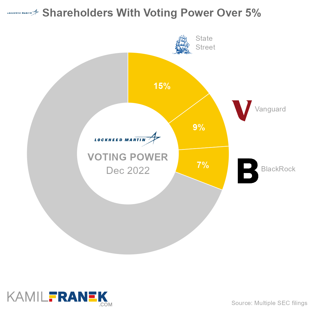 Who controls Lockheed Martin, largest shareholders donut chart