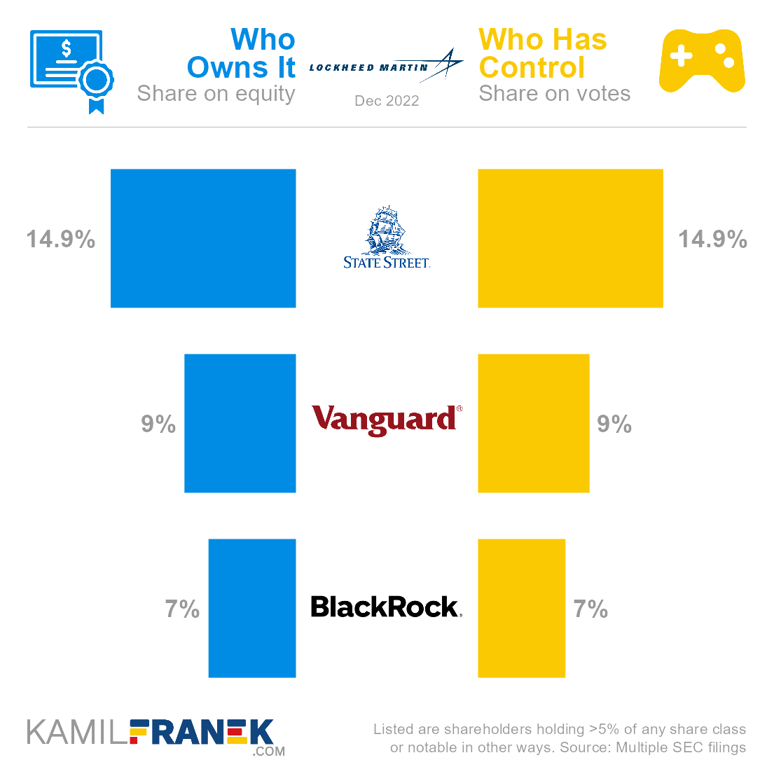 Who ows Lockheed Martin vs who controls it chart