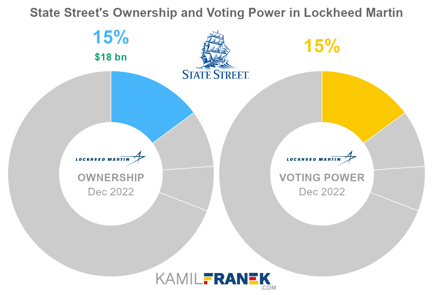 State Street's share ownership and voting power in Lockheed Martin (chart)