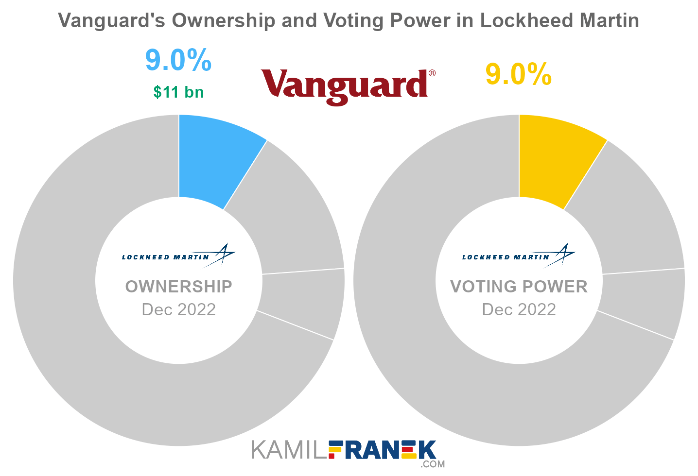 Lockheed Martin largest shareholders share ownership vs vote control chart