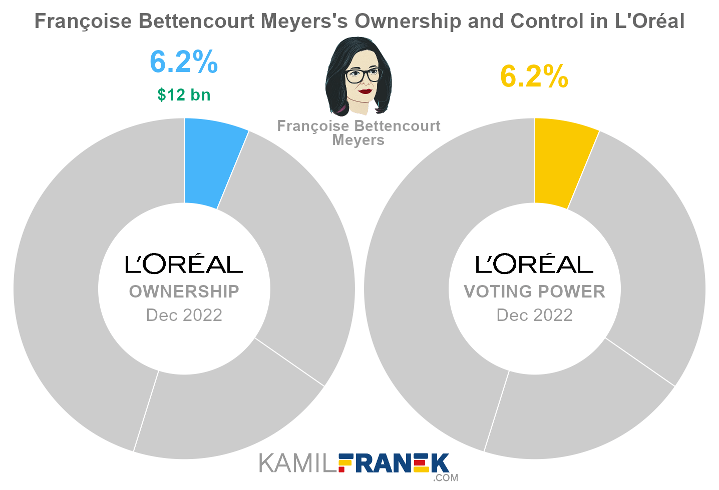 Françoise Bettencourt Meyers's share ownership and voting power in L'Oréal (chart)