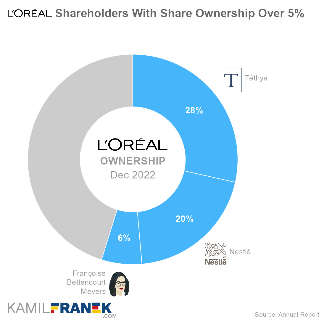 Who owns L'Oréal, largest shareholders donut chart