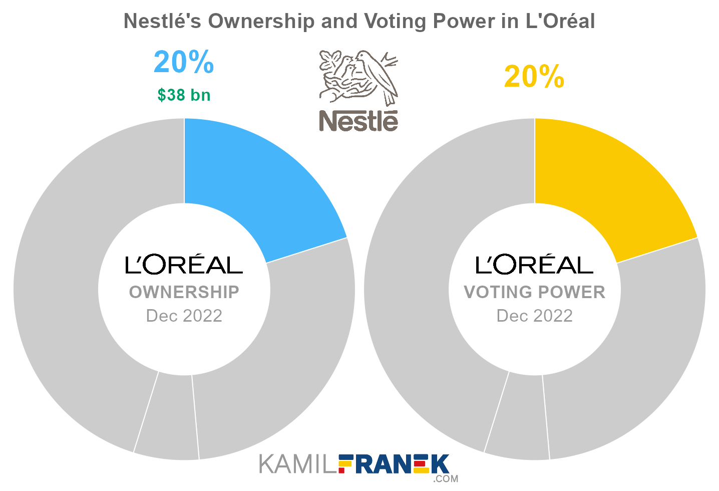 Nestlé's share ownership and voting power in L'Oréal (chart)