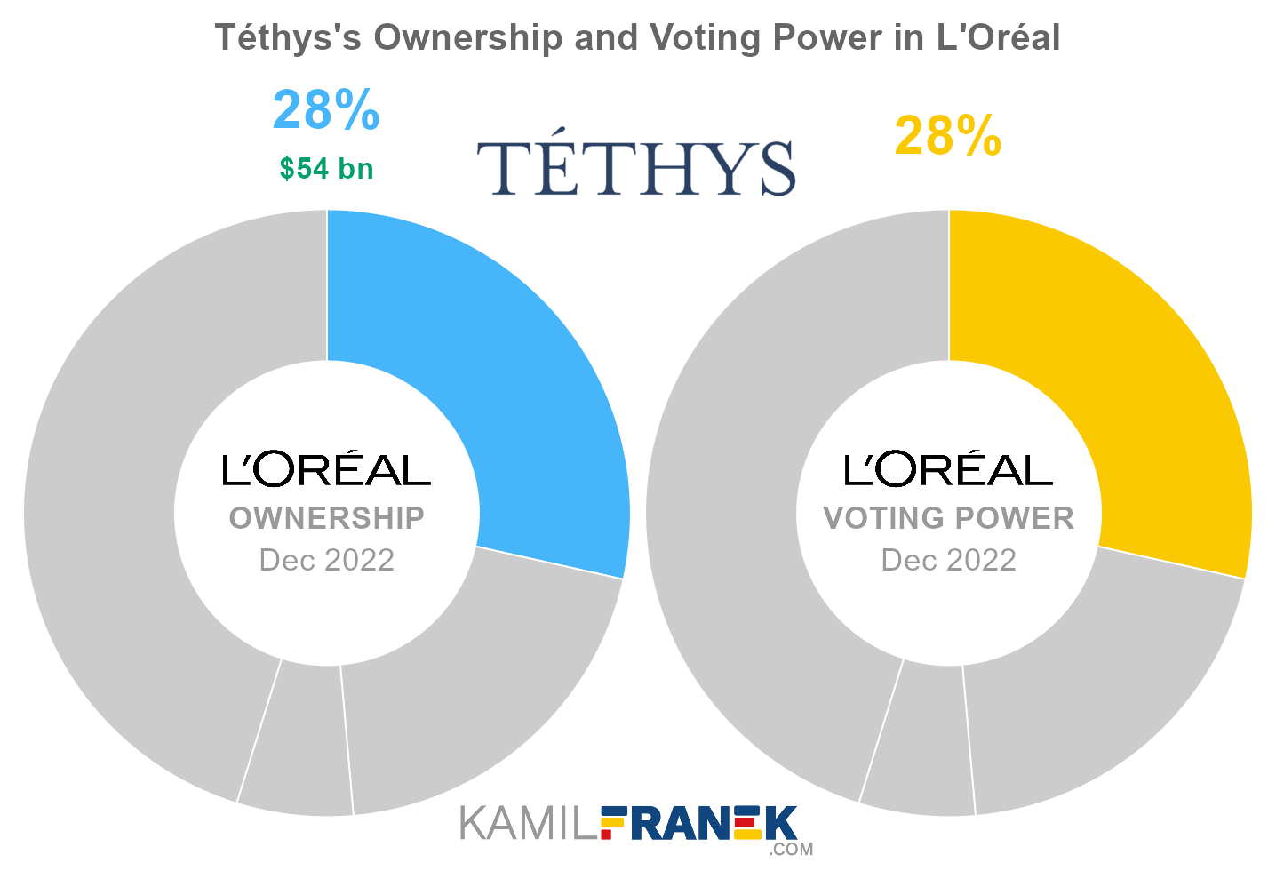 Téthys's share ownership and voting power in L'Oréal (chart)