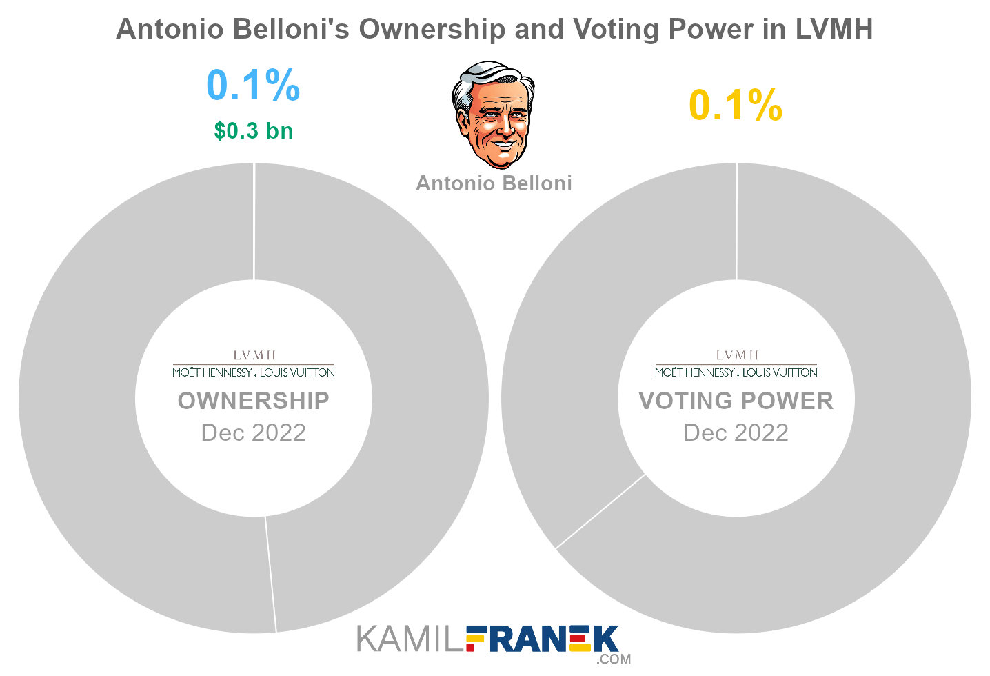 Antonio Belloni's share ownership and voting power in LVMH (chart)