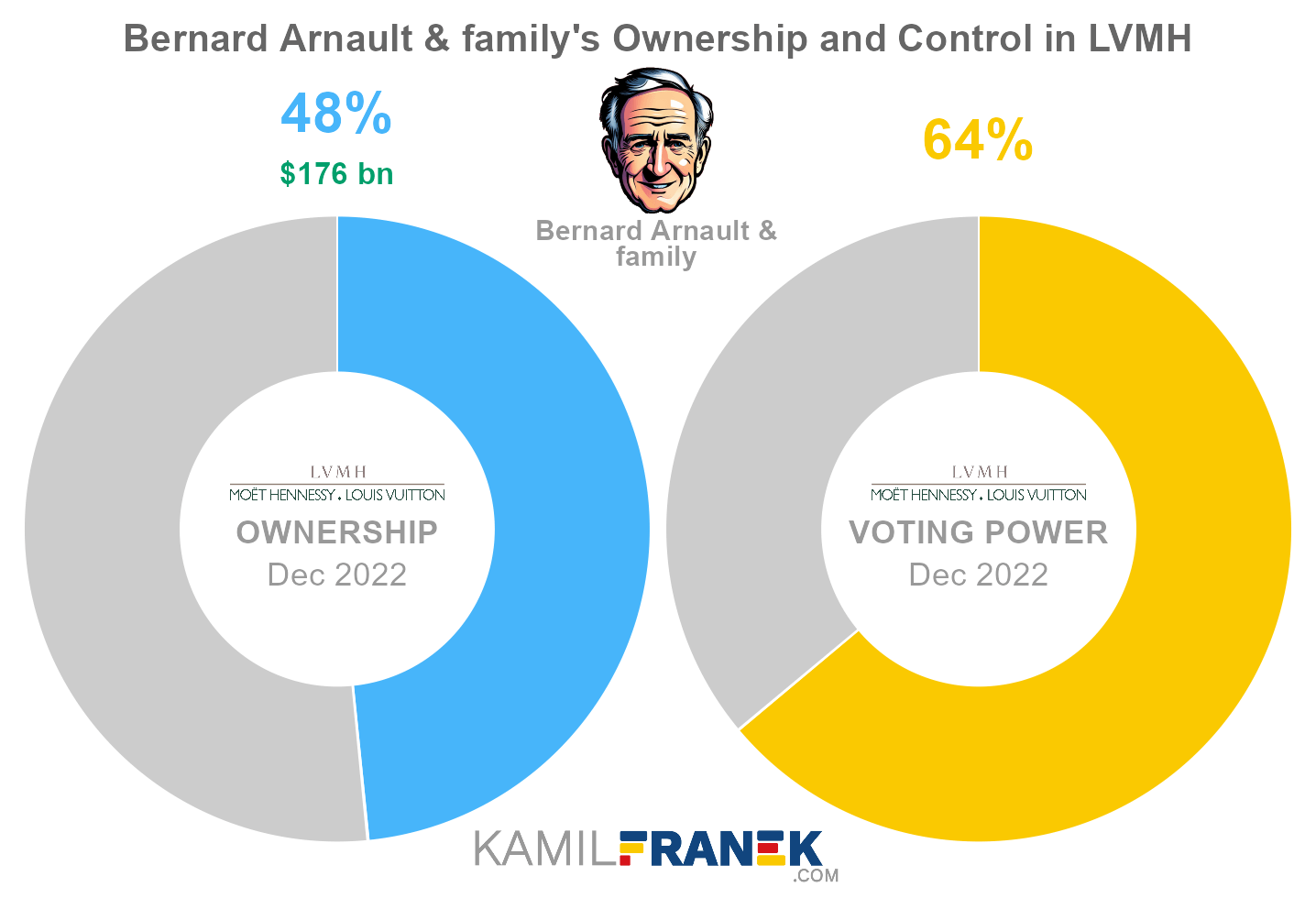 Bernard Arnault & family's share ownership and voting power in LVMH (chart)