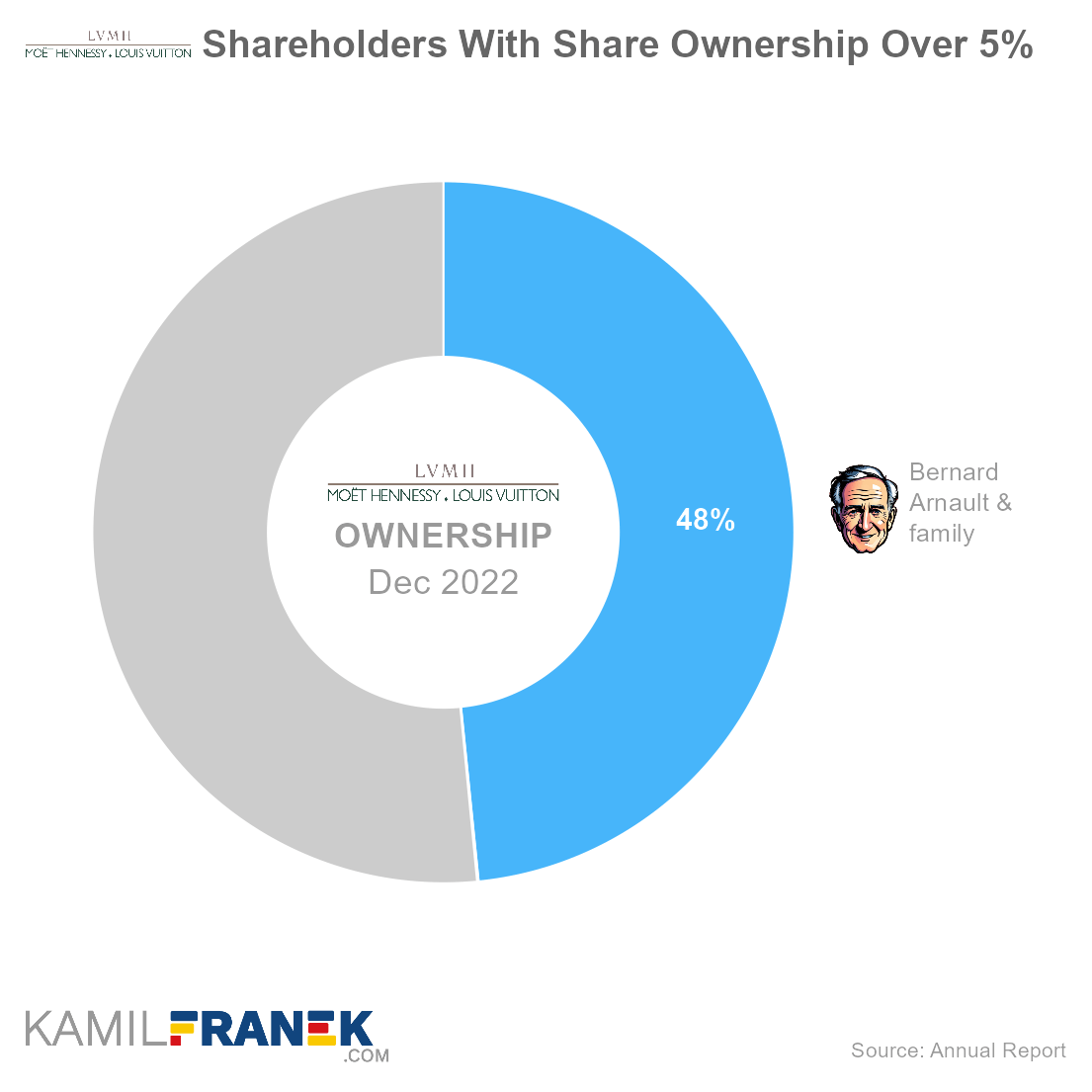 Who Owns LVMH: The Largest Shareholders Overview - KAMIL FRANEK