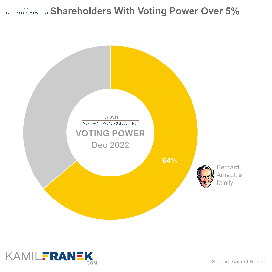 Who controls LVMH, largest shareholders donut chart