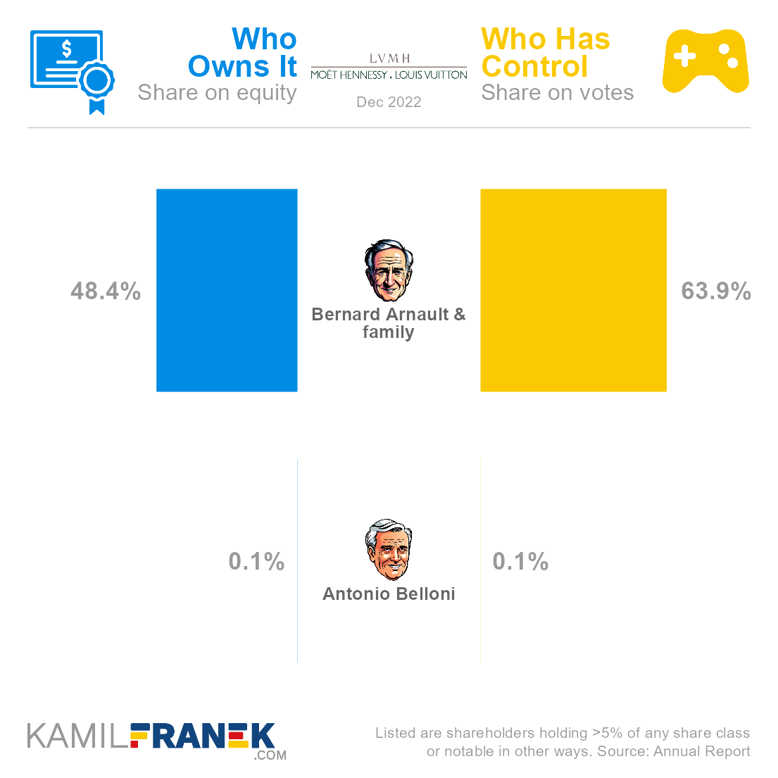 Who ows LVMH vs who controls it chart