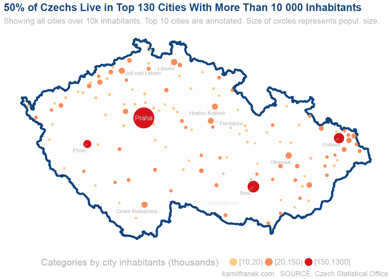 50% of Czechs live in the top 130 cities with more than 10 000 inhabitants