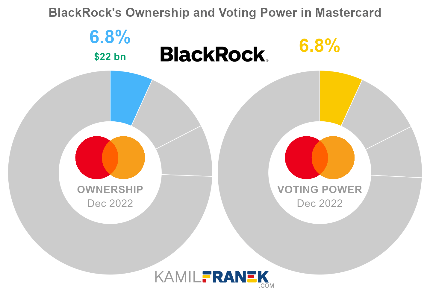 BlackRock's share ownership and voting power in Mastercard (chart)