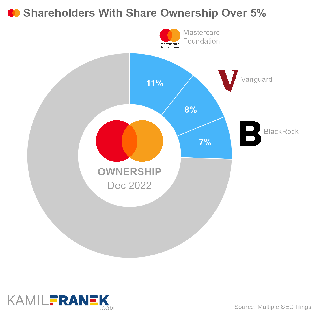 Who owns Mastercard, largest shareholders donut chart