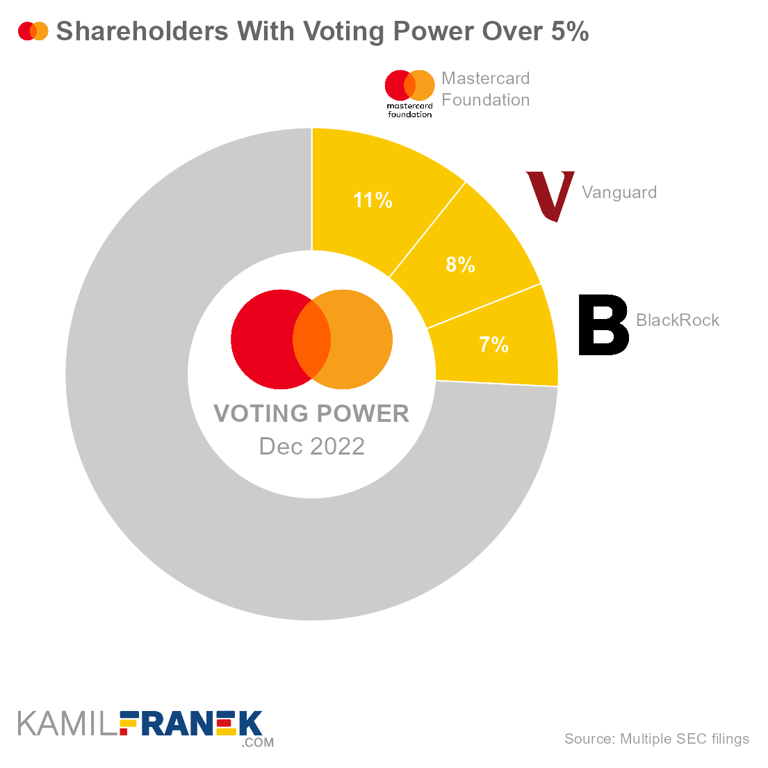 Who controls Mastercard, largest shareholders donut chart