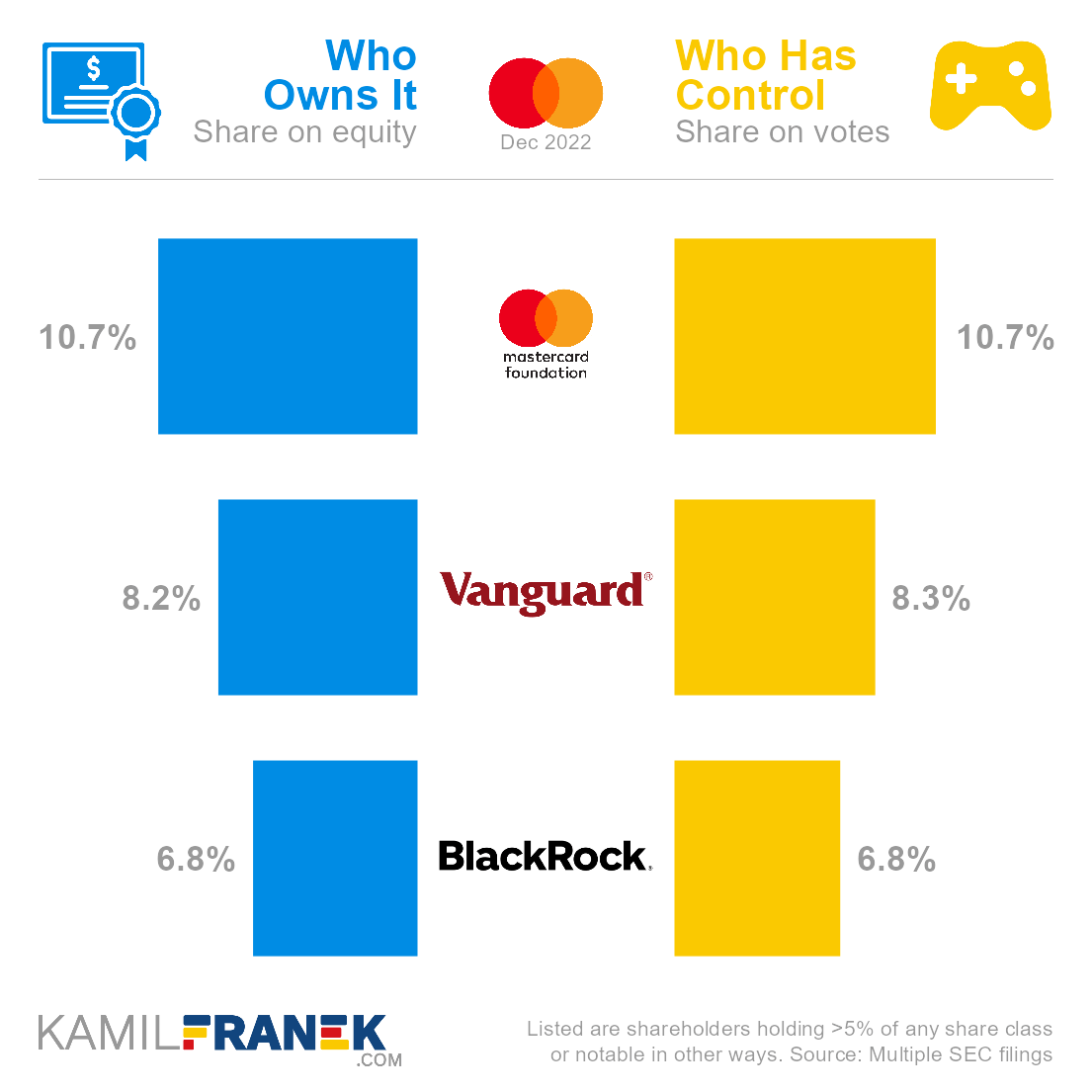 Who ows Mastercard vs who controls it chart