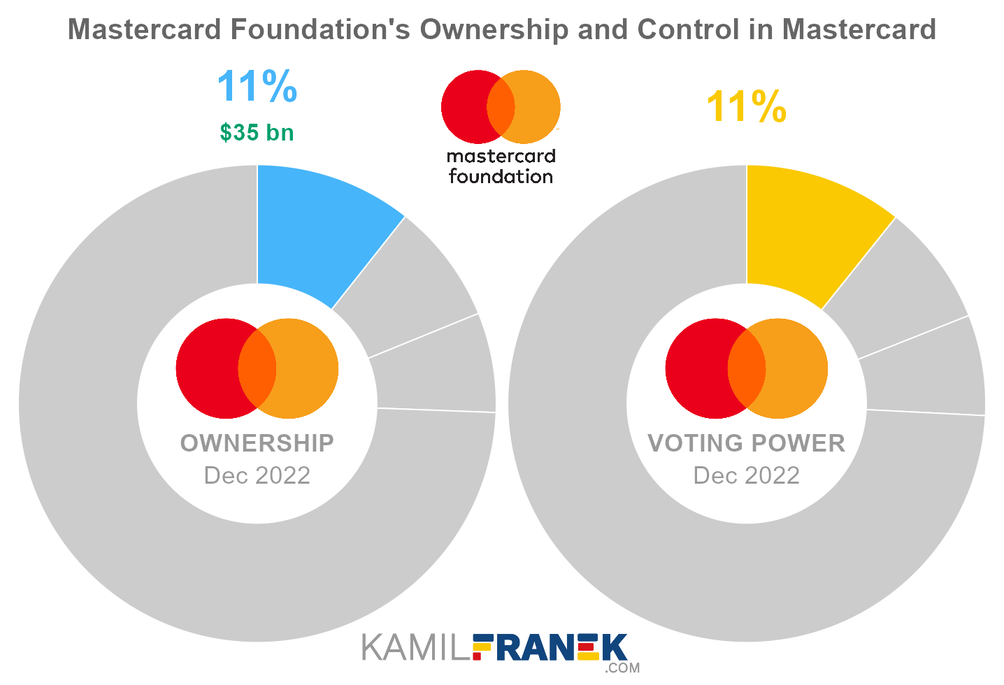 Mastercard Foundation's share ownership and voting power in Mastercard (chart)