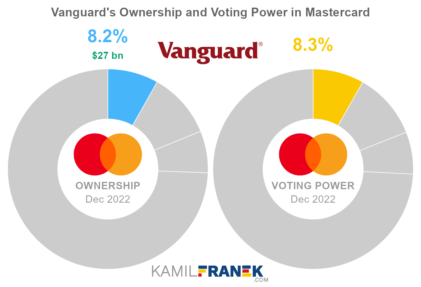 Vanguard's share ownership and voting power in Mastercard (chart)