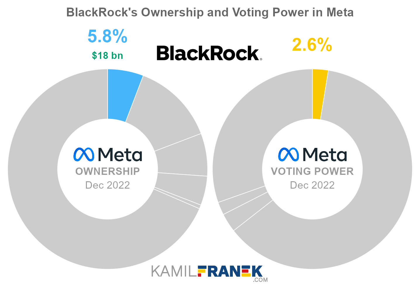 Meta largest shareholders share ownership vs vote control chart