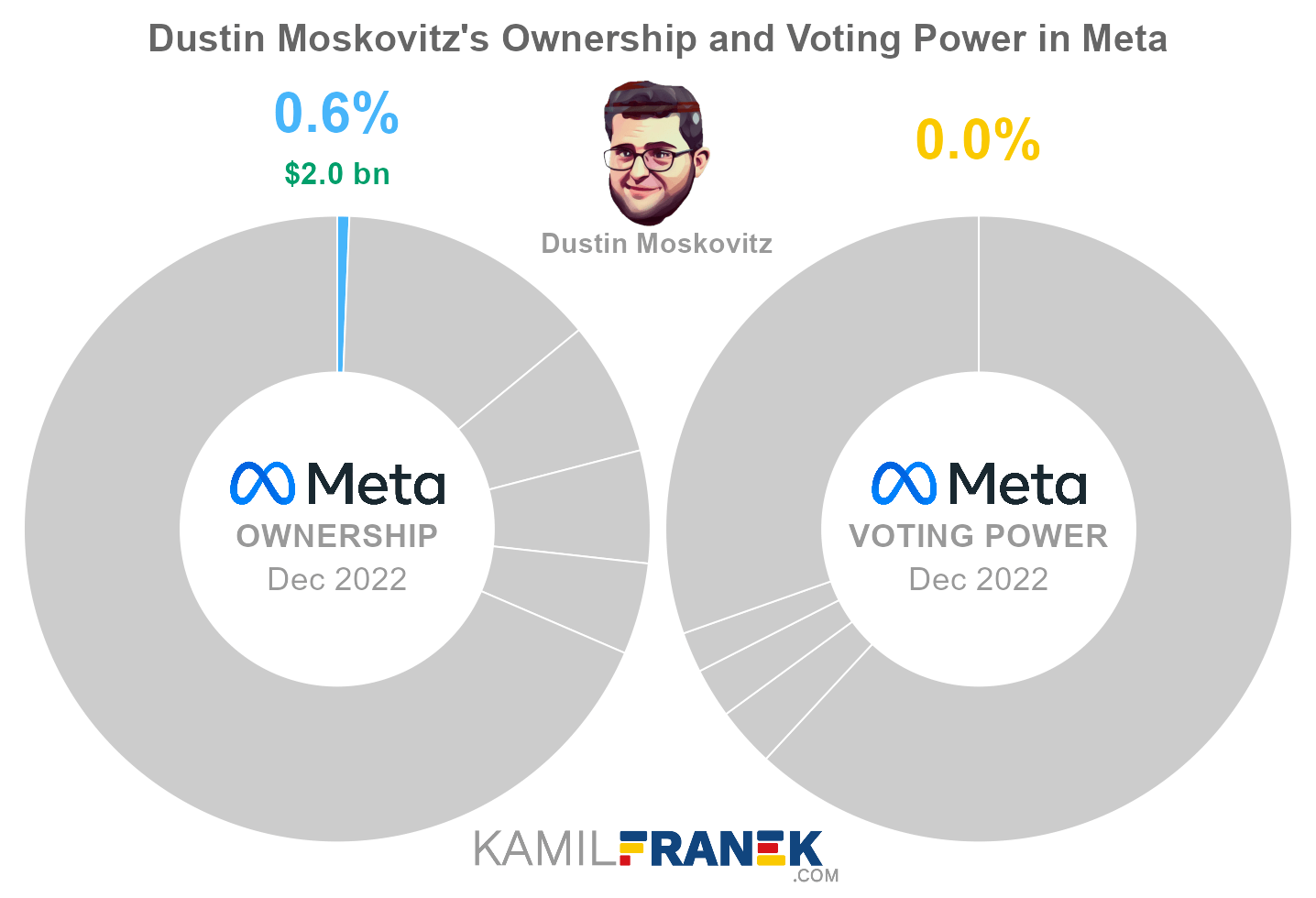 Dustin Moskovitz's share ownership and voting power in Meta (chart)