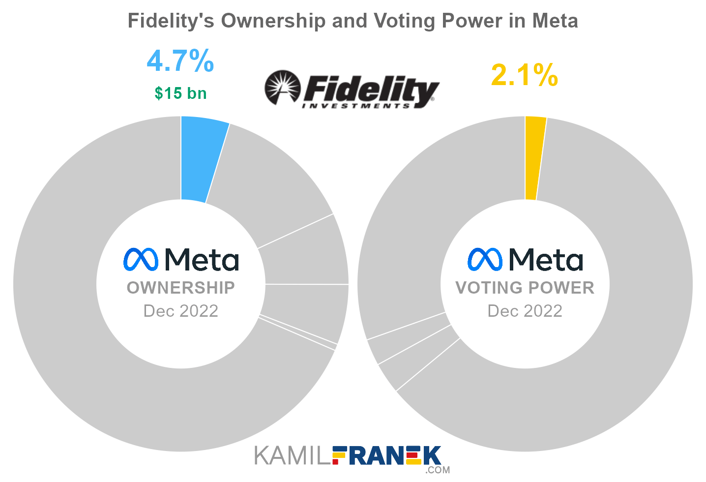 Fidelity's share ownership and voting power in Meta (chart)
