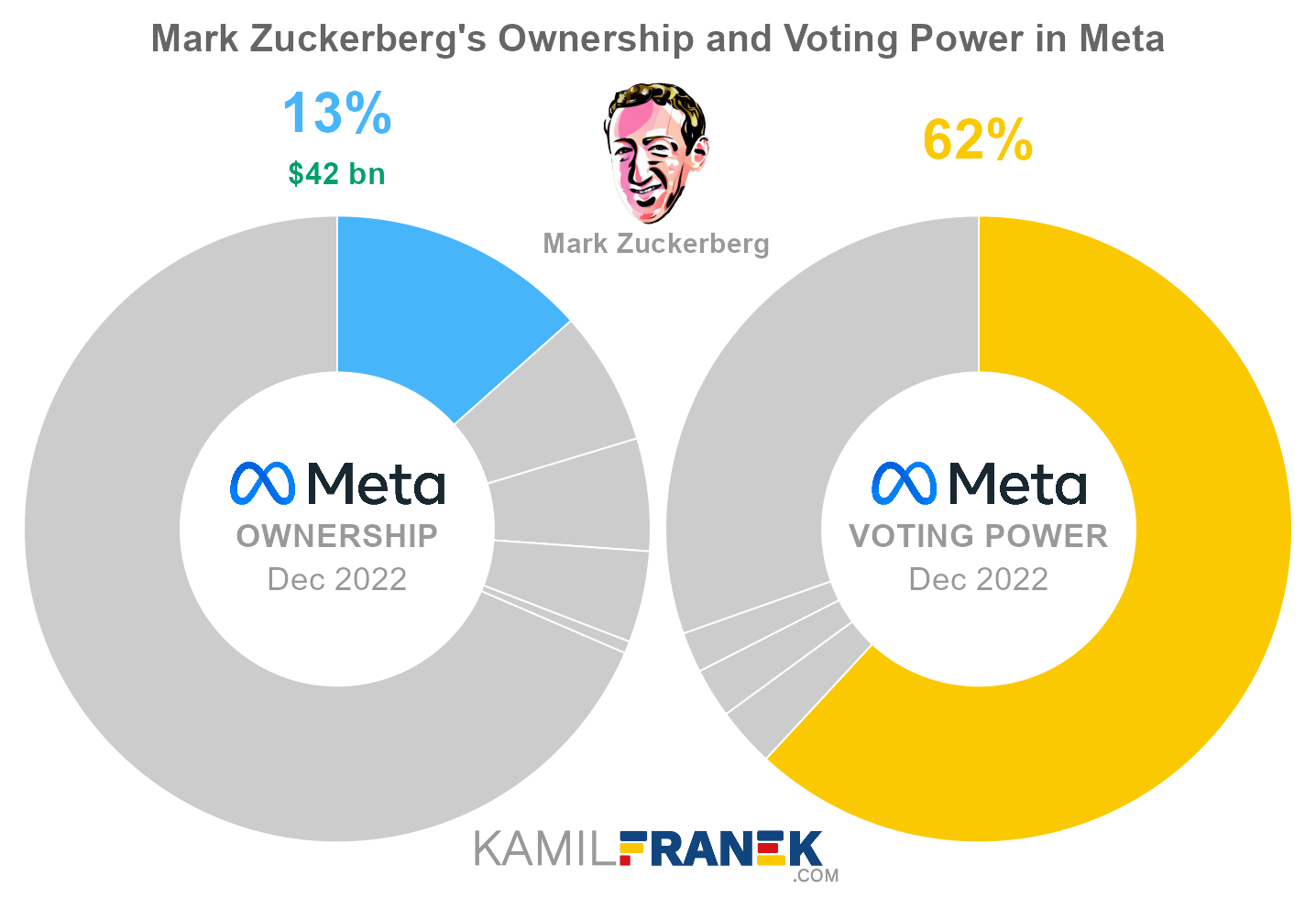 Mark Zuckerberg's share ownership and voting power in Meta (chart)