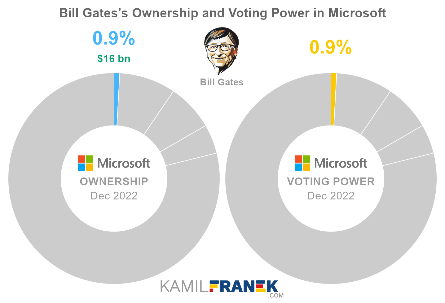 Bill Gates's share ownership and voting power in Microsoft (chart)